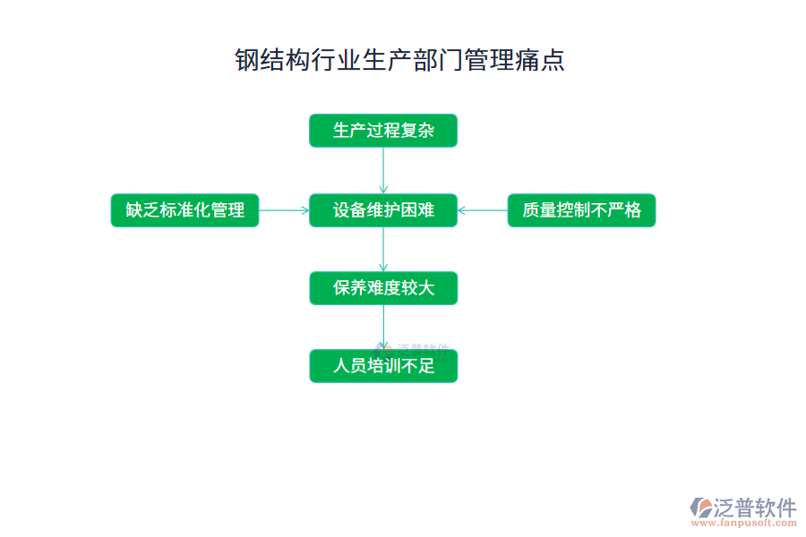 鋼結(jié)構(gòu)行業(yè)生產(chǎn)部門管理痛點(diǎn)