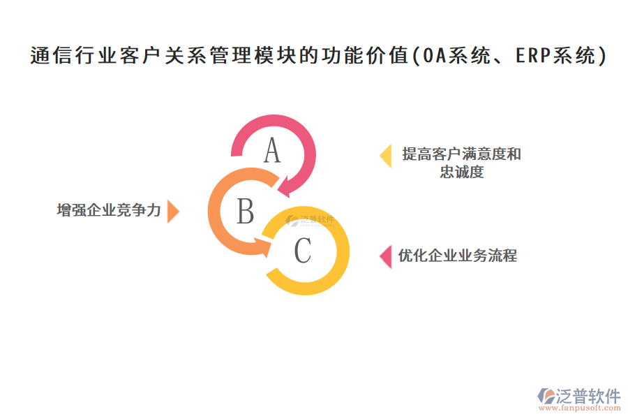 通信行業(yè)客戶關(guān)系管理模塊的功能價值(OA系統(tǒng)、ERP系統(tǒng))