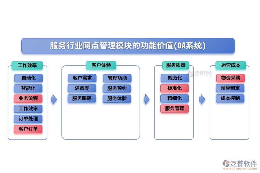 服務(wù)行業(yè)網(wǎng)點(diǎn)管理模塊的功能價(jià)值(OA系統(tǒng))