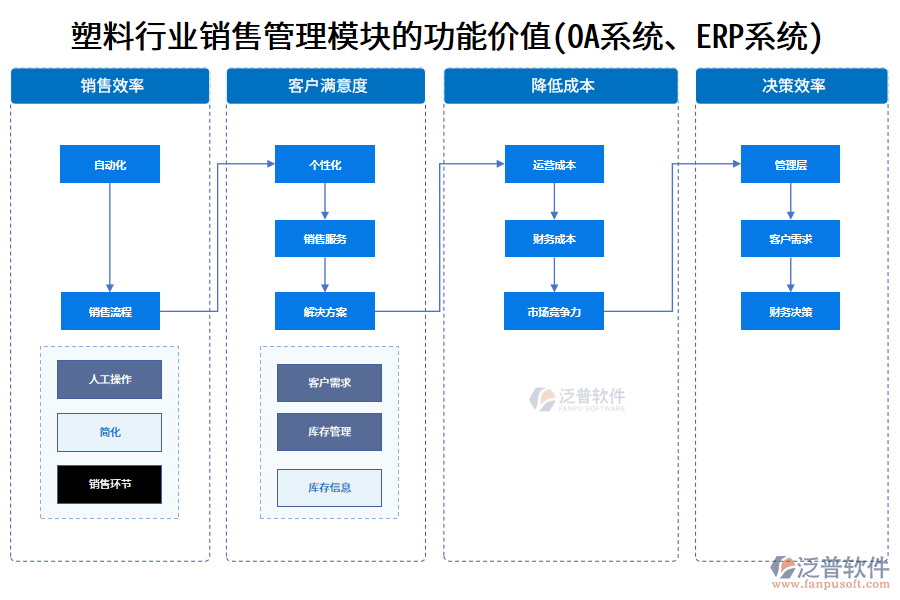 塑料行業(yè)銷售管理模塊的功能價(jià)值(OA系統(tǒng)、ERP系統(tǒng))