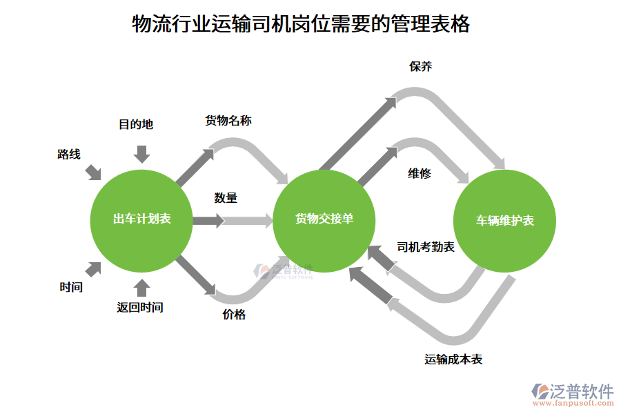 物流行業(yè)運輸司機(jī)崗位需要的管理表格