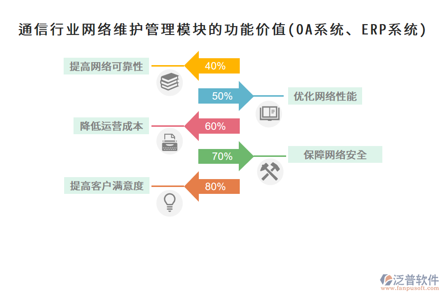 通信行業(yè)網(wǎng)絡(luò)維護(hù)管理模塊的功能價(jià)值(OA系統(tǒng)、ERP系統(tǒng))