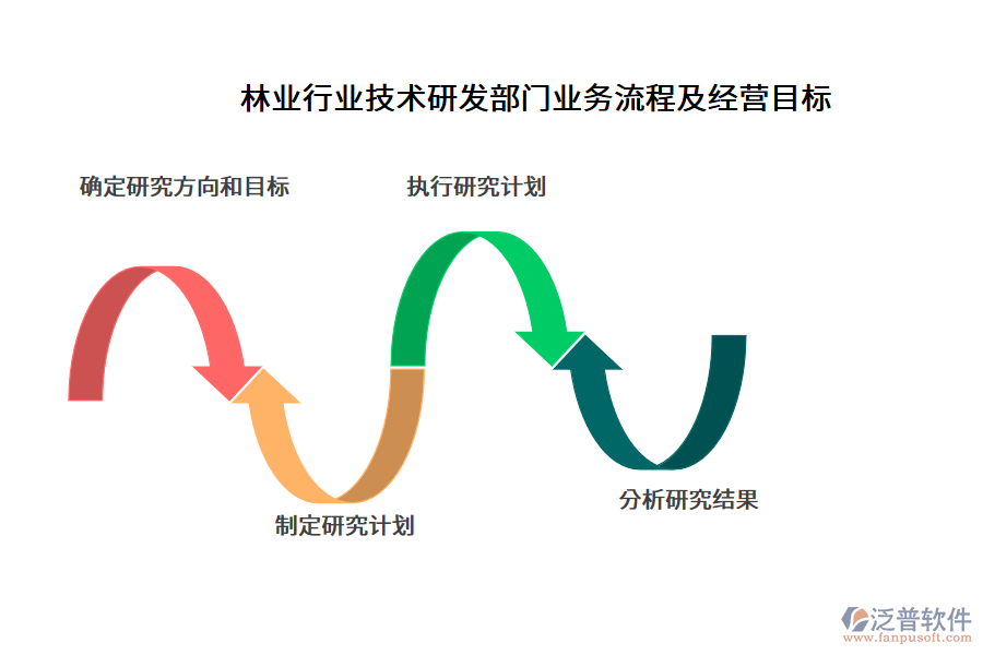 林業(yè)行業(yè)技術(shù)研發(fā)部門業(yè)務(wù)流程及經(jīng)營目標(biāo)