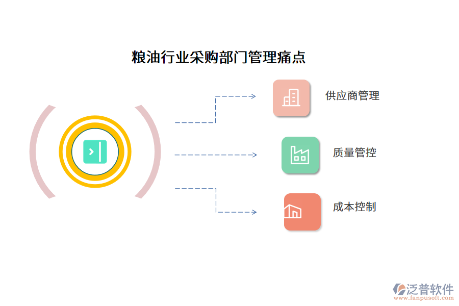 糧油行業(yè)采購部門管理痛點