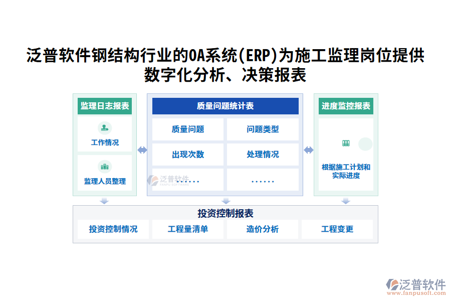 泛普軟件鋼結(jié)構(gòu)行業(yè)的OA系統(tǒng)(ERP)為施工監(jiān)理崗位提供數(shù)字化分析、決策報表