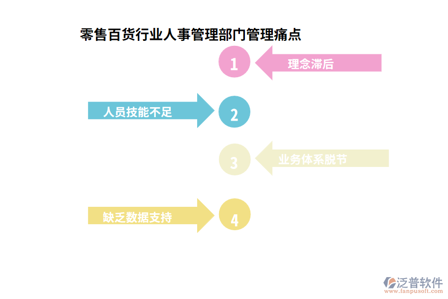 零售百貨行業(yè)人事管理部門管理痛點