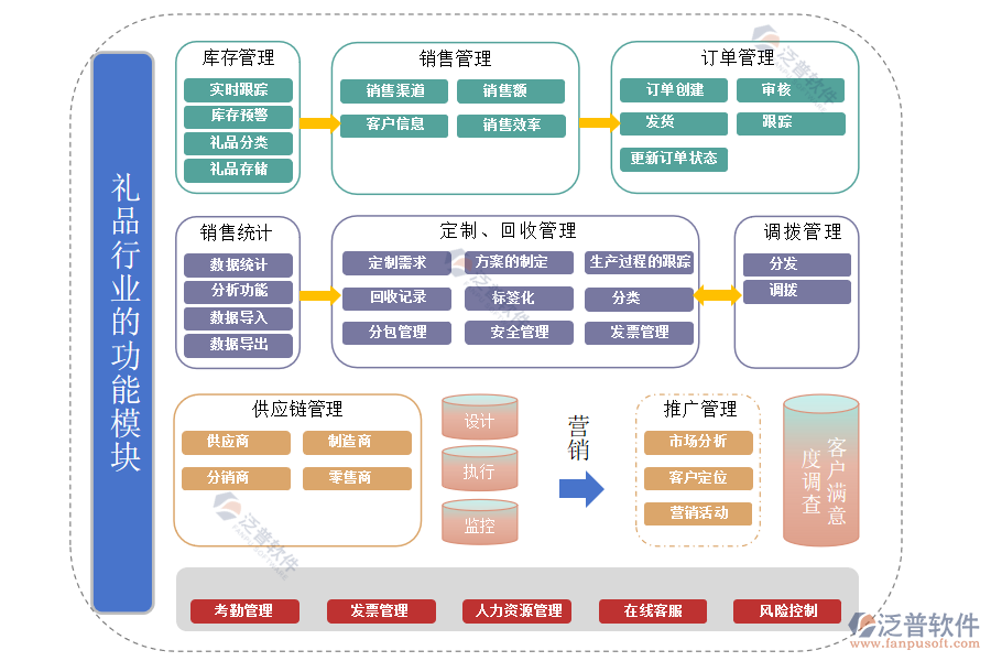 禮品行業(yè)的功能模塊