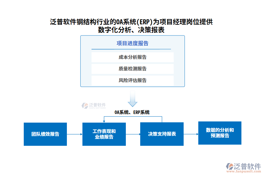 泛普軟件鋼結(jié)構(gòu)行業(yè)的OA系統(tǒng)(ERP)為項目經(jīng)理崗位提供數(shù)字化分析、決策報表