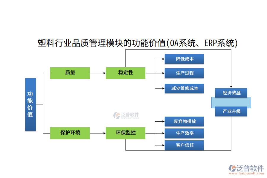 塑料行業(yè)品質(zhì)管理模塊的功能價(jià)值(OA系統(tǒng)、ERP系統(tǒng))