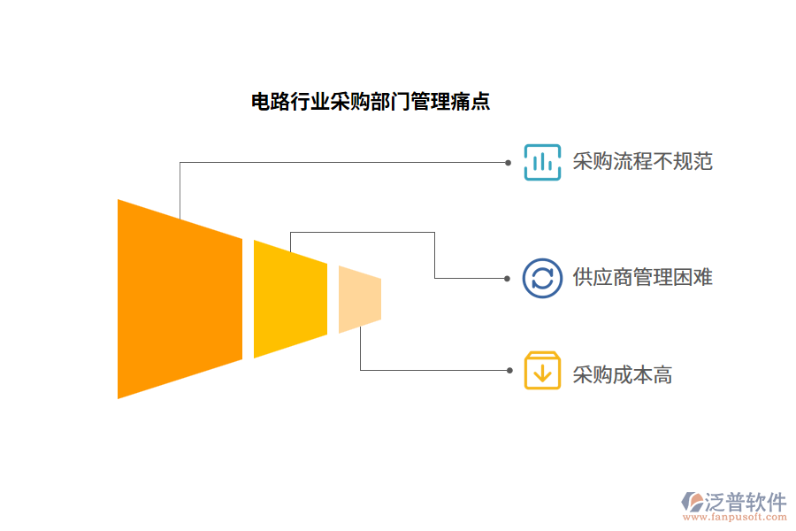 電路行業(yè)采購部門管理痛點