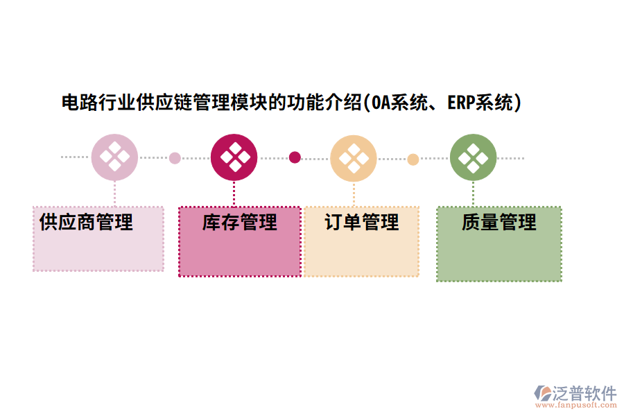 電路行業(yè)供應(yīng)鏈管理模塊的功能介紹(OA系統(tǒng)、ERP系統(tǒng))