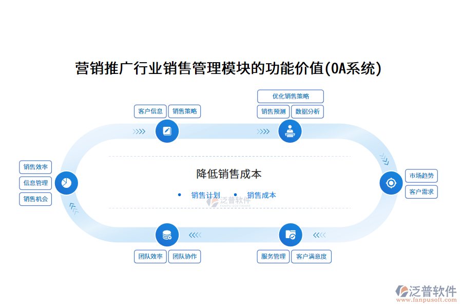 營銷推廣行業(yè)銷售管理模塊的功能價(jià)值(OA系統(tǒng))