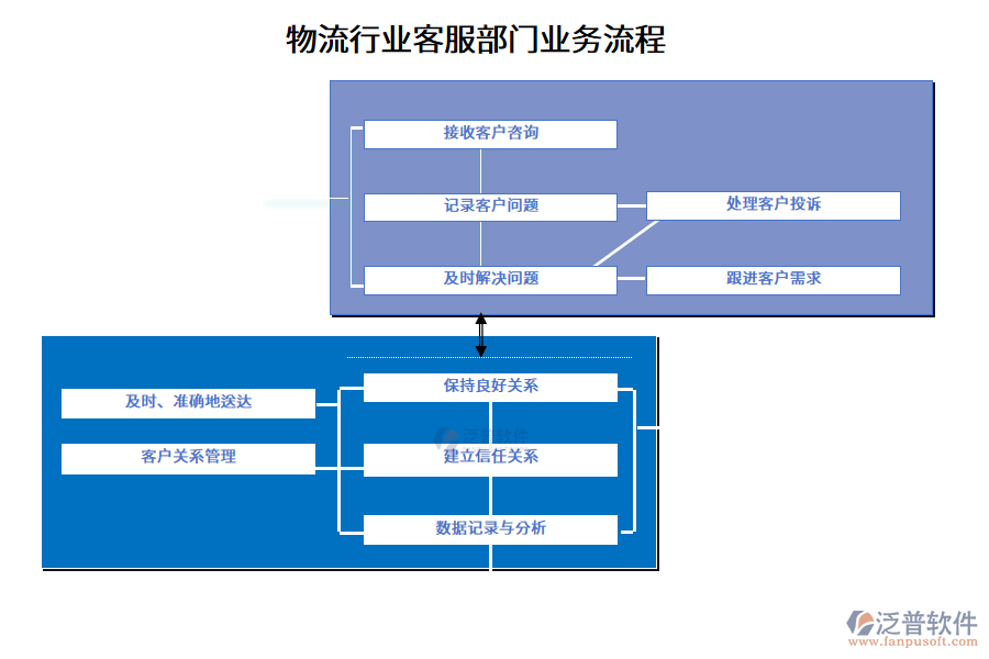 物流行業(yè)客服部門業(yè)務(wù)流程