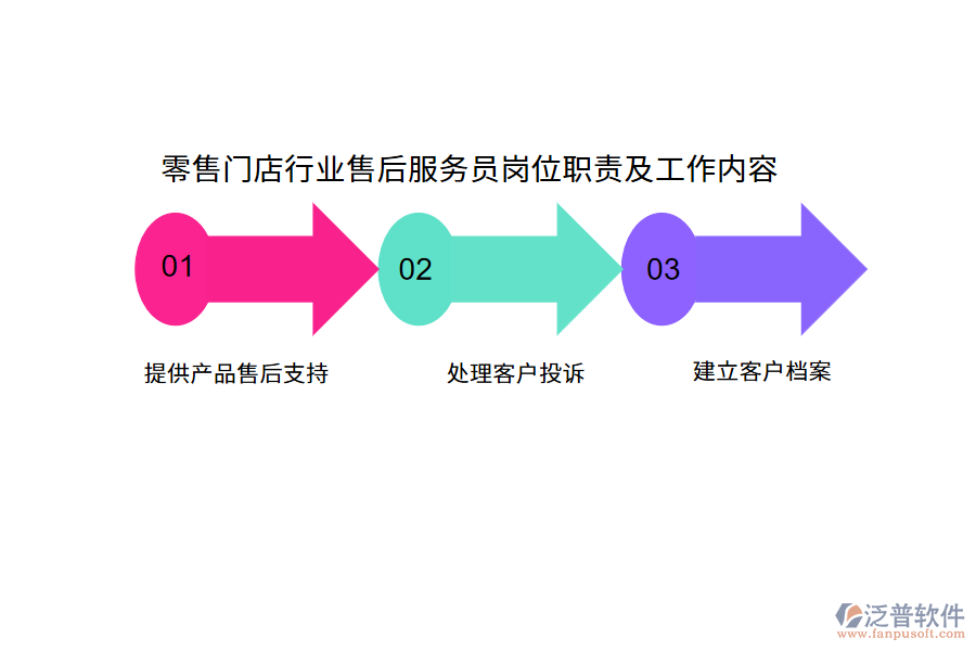 零售門店行業(yè)售后服務(wù)員崗位職責(zé)及工作內(nèi)容