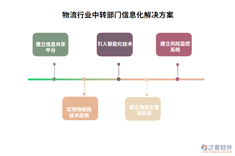 物流行業(yè)中轉部門信息化解決方案