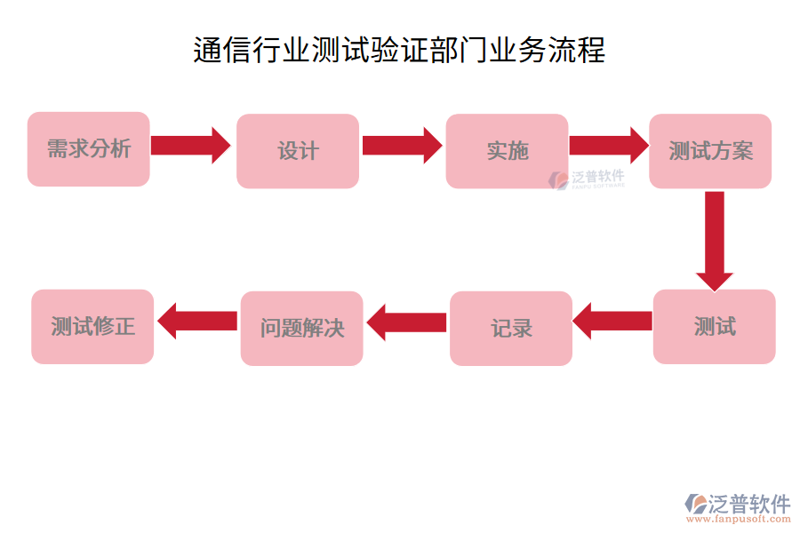 通信行業(yè)測(cè)試驗(yàn)證部門業(yè)務(wù)流程