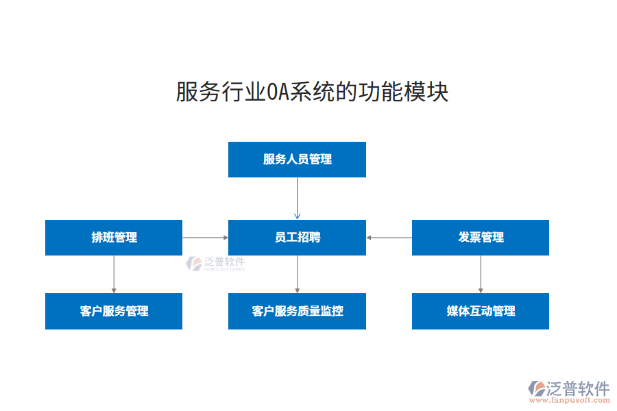 服務(wù)行業(yè)功能模塊