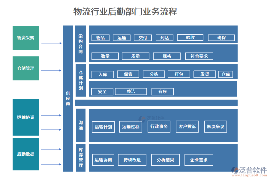 物流行業(yè)后勤部門業(yè)務流程