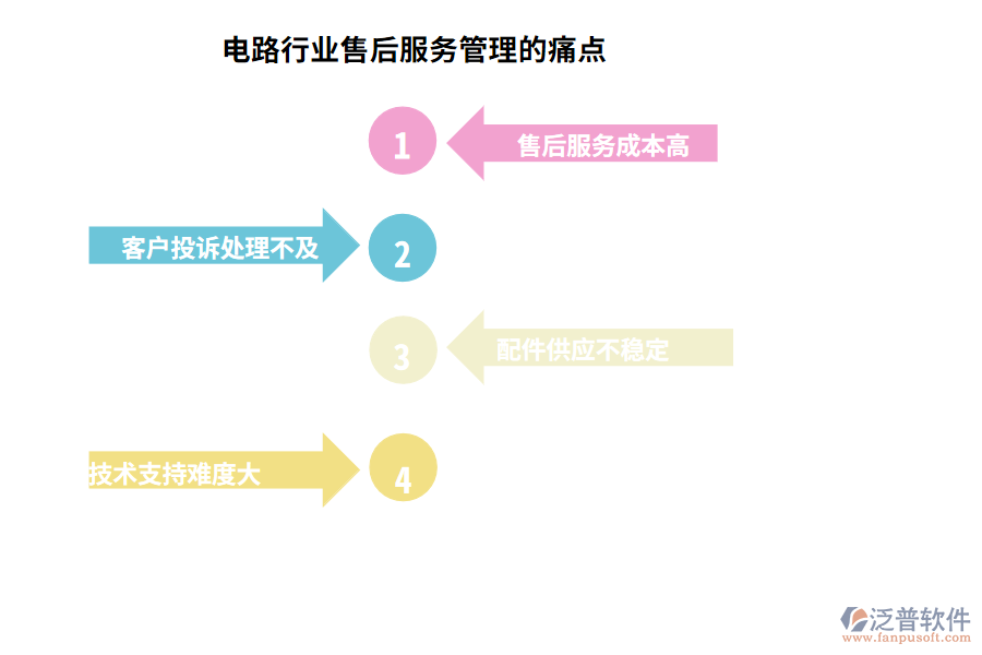 電路行業(yè)售后服務管理的痛點