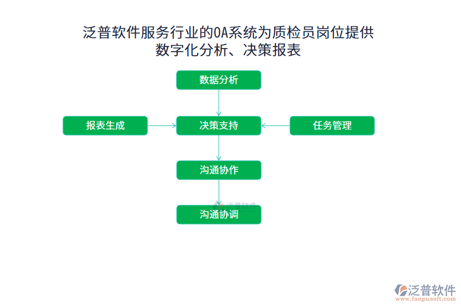 泛普軟件服務行業(yè)的OA系統(tǒng)為質檢員崗位提供數(shù)字化分析、決策報表