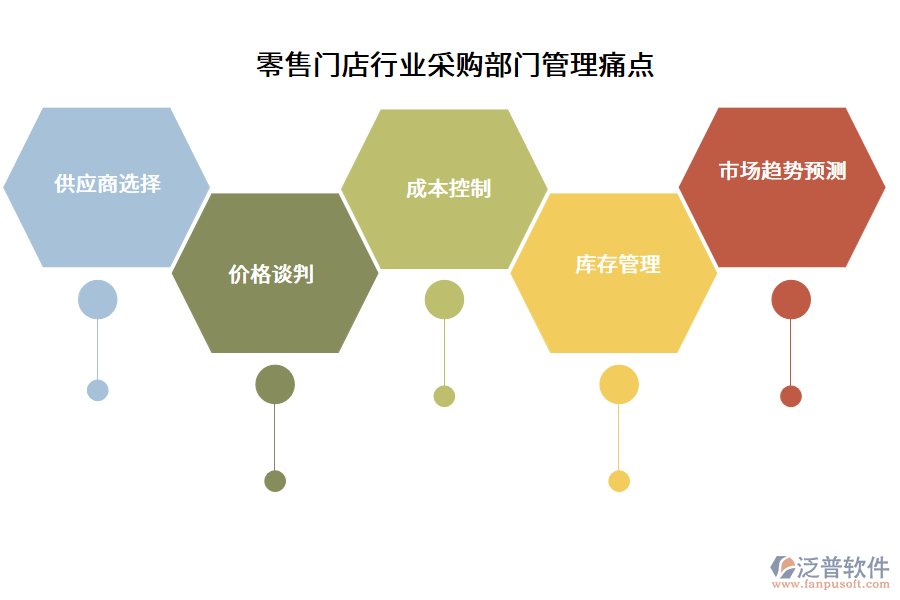 零售門店行業(yè)采購(gòu)部門管理痛點(diǎn)