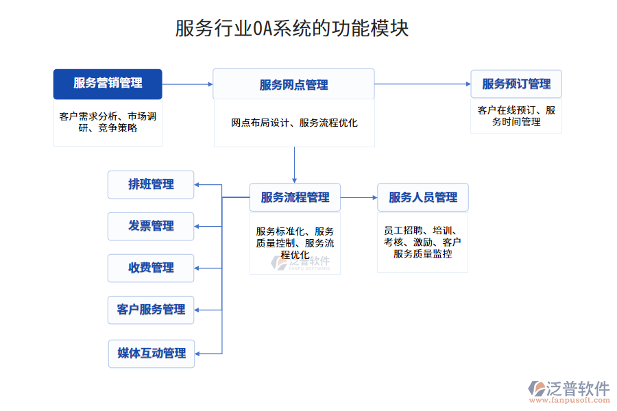 服務(wù)行業(yè)功能模塊