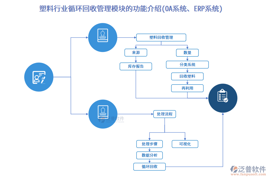 塑料行業(yè)循環(huán)回收管理模塊的功能介紹(OA系統(tǒng)、ERP系統(tǒng))