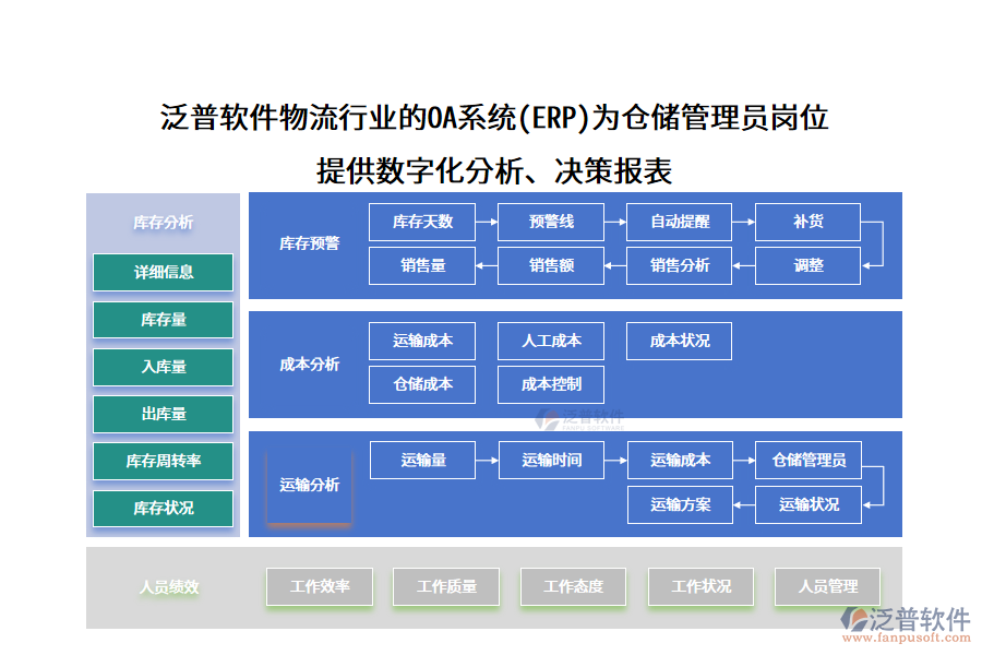 泛普軟件物流行業(yè)的OA系統(tǒng)(ERP)為倉儲管理員崗位 提供數(shù)字化分析、決策報表