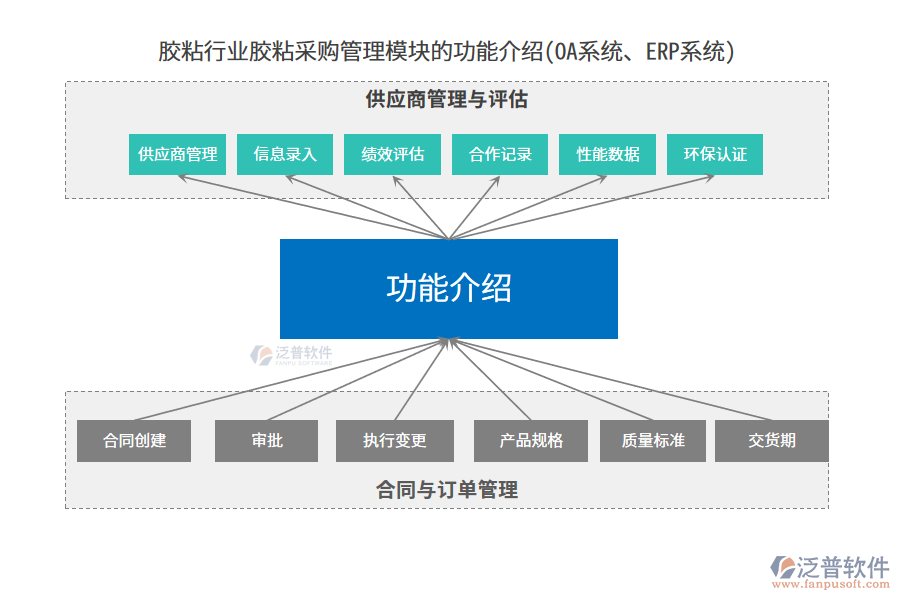 膠粘行業(yè)膠粘采購(gòu)管理模塊的功能介紹(OA系統(tǒng)、ERP系統(tǒng))