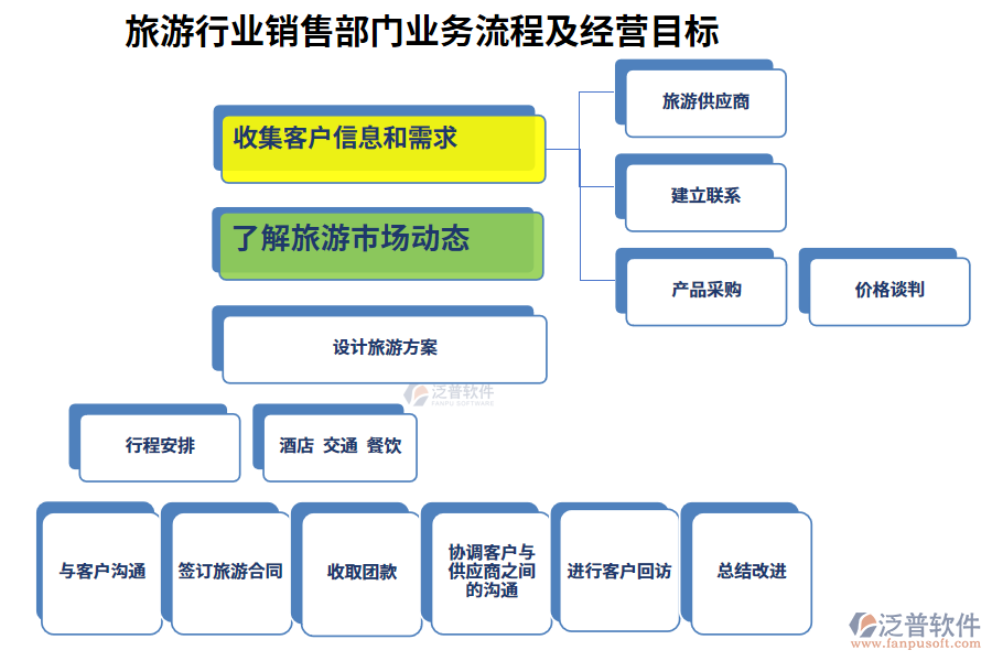 旅游行業(yè)銷售部門業(yè)務(wù)流程及經(jīng)營(yíng)目標(biāo)