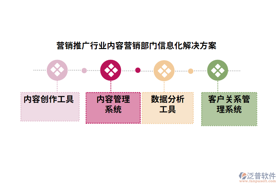 營銷推廣行業(yè)內(nèi)容營銷部門信息化解決方案