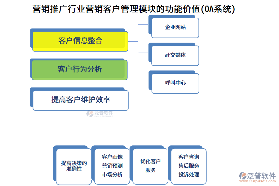 營銷推廣行業(yè)營銷客戶管理模塊的功能價(jià)值(OA系統(tǒng))