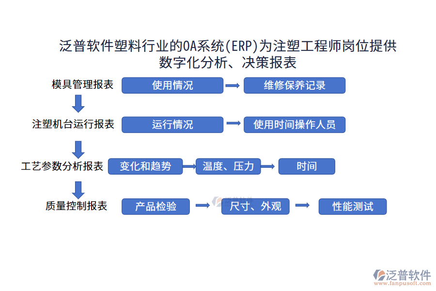 泛普軟件塑料行業(yè)的OA系統(tǒng)(ERP)為注塑工程師崗位提供數(shù)字化分析、決策報表