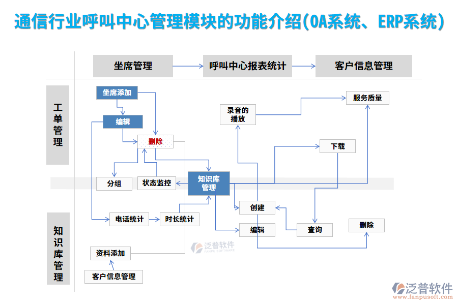 通信行業(yè)呼叫中心管理模塊的功能介紹(OA系統(tǒng)、ERP系統(tǒng))