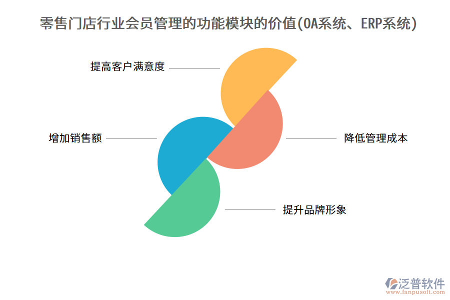 零售門店行業(yè)會員管理的功能模塊的價值(OA系統(tǒng)、ERP系統(tǒng))