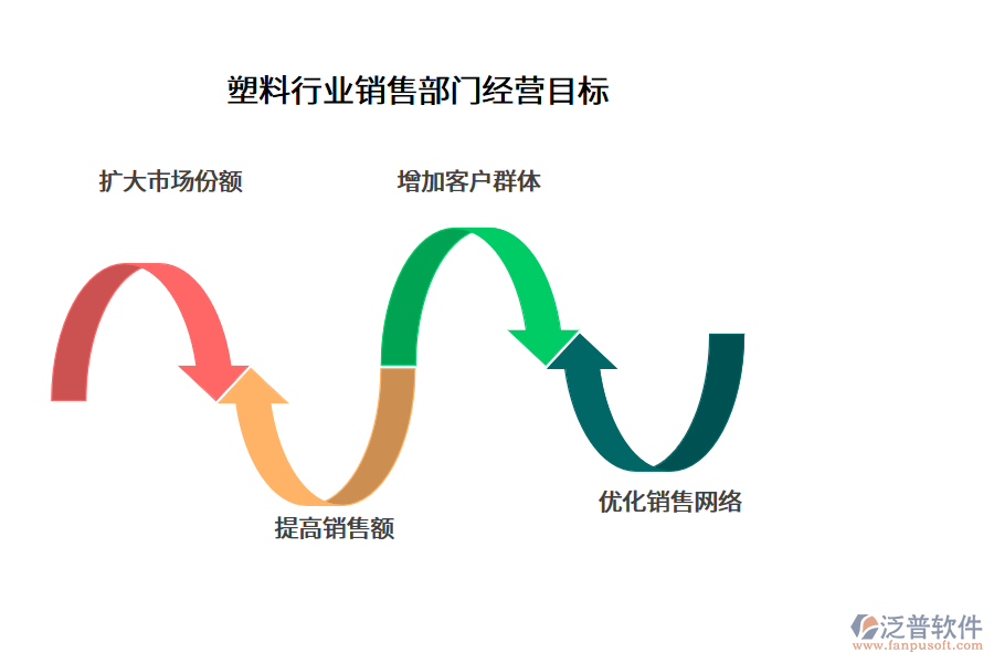 塑料行業(yè)銷售部門經(jīng)營目標(biāo)