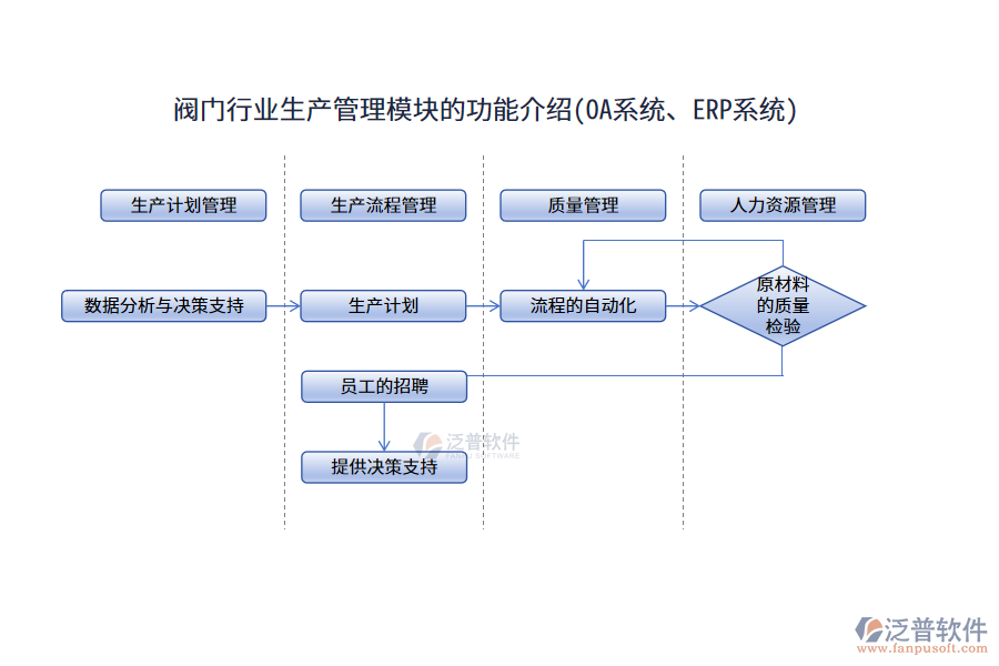 閥門行業(yè)生產(chǎn)管理模塊的功能介紹(OA系統(tǒng)、ERP系統(tǒng))