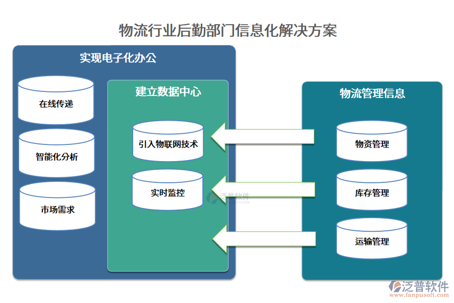 物流行業(yè)后勤部門信息化解決方案