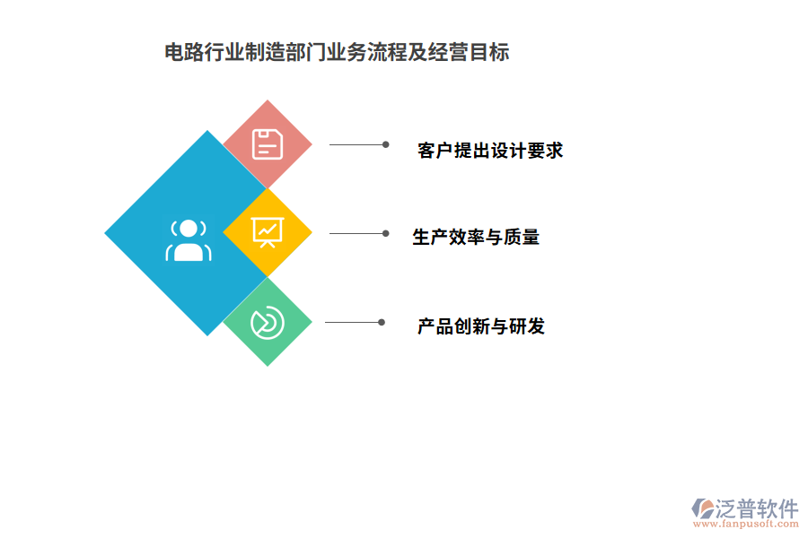 電路行業(yè)制造部門業(yè)務(wù)流程及經(jīng)營目標