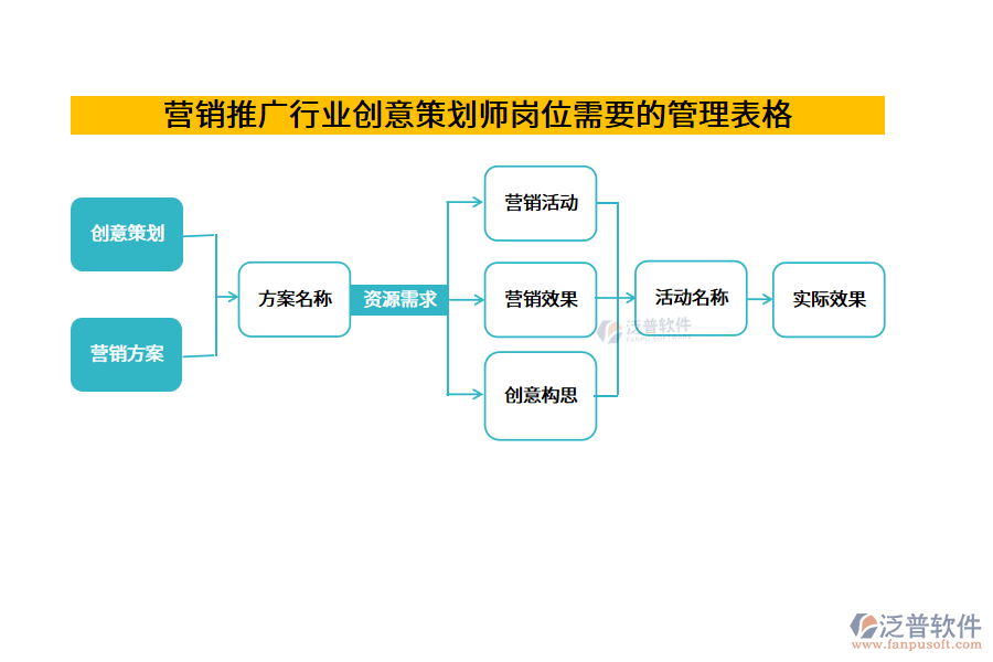 營銷推廣行業(yè)創(chuàng)意策劃師崗位需要的管理表格