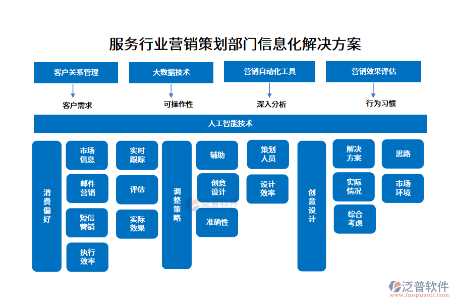 服務(wù)行業(yè)營(yíng)銷策劃部門(mén)信息化解決方案