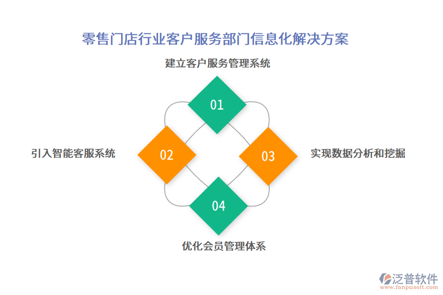 零售門(mén)店行業(yè)客戶服務(wù)部門(mén)信息化解決方案