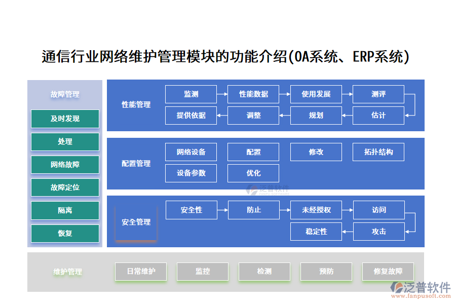 通信行業(yè)網(wǎng)絡(luò)維護(hù)管理模塊的功能介紹(OA系統(tǒng)、ERP系統(tǒng))