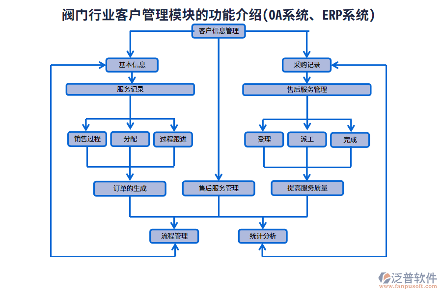 閥門行業(yè)客戶管理模塊的功能介紹(OA系統(tǒng)、ERP系統(tǒng))