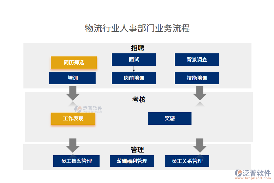 物流行業(yè)人事部門(mén)業(yè)務(wù)流程