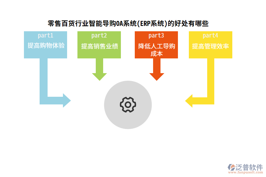 零售百貨行業(yè)智能導(dǎo)購OA系統(tǒng)(ERP系統(tǒng))的好處有哪些