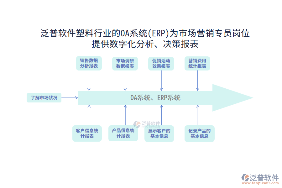 泛普軟件塑料行業(yè)的OA系統(tǒng)(ERP)為市場營銷專員崗位提供數字化分析、決策報表