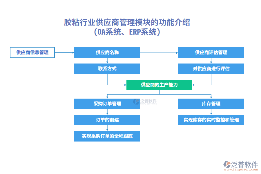 膠粘行業(yè)供應(yīng)商管理模塊的功能介紹(OA系統(tǒng)、ERP系統(tǒng))