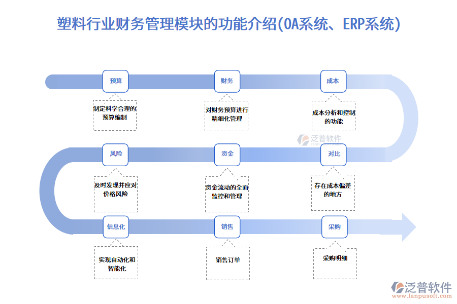 塑料行業(yè)財(cái)務(wù)管理模塊的功能介紹(OA系統(tǒng)、ERP系統(tǒng))