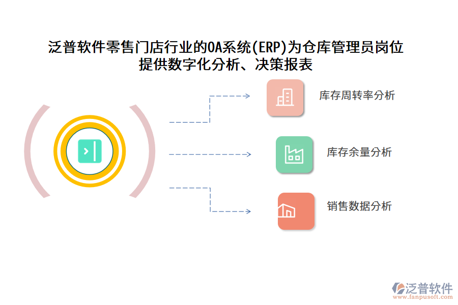 泛普軟件零售門店行業(yè)的OA系統(tǒng)(ERP)為倉(cāng)庫(kù)管理員崗位 提供數(shù)字化分析、決策報(bào)表